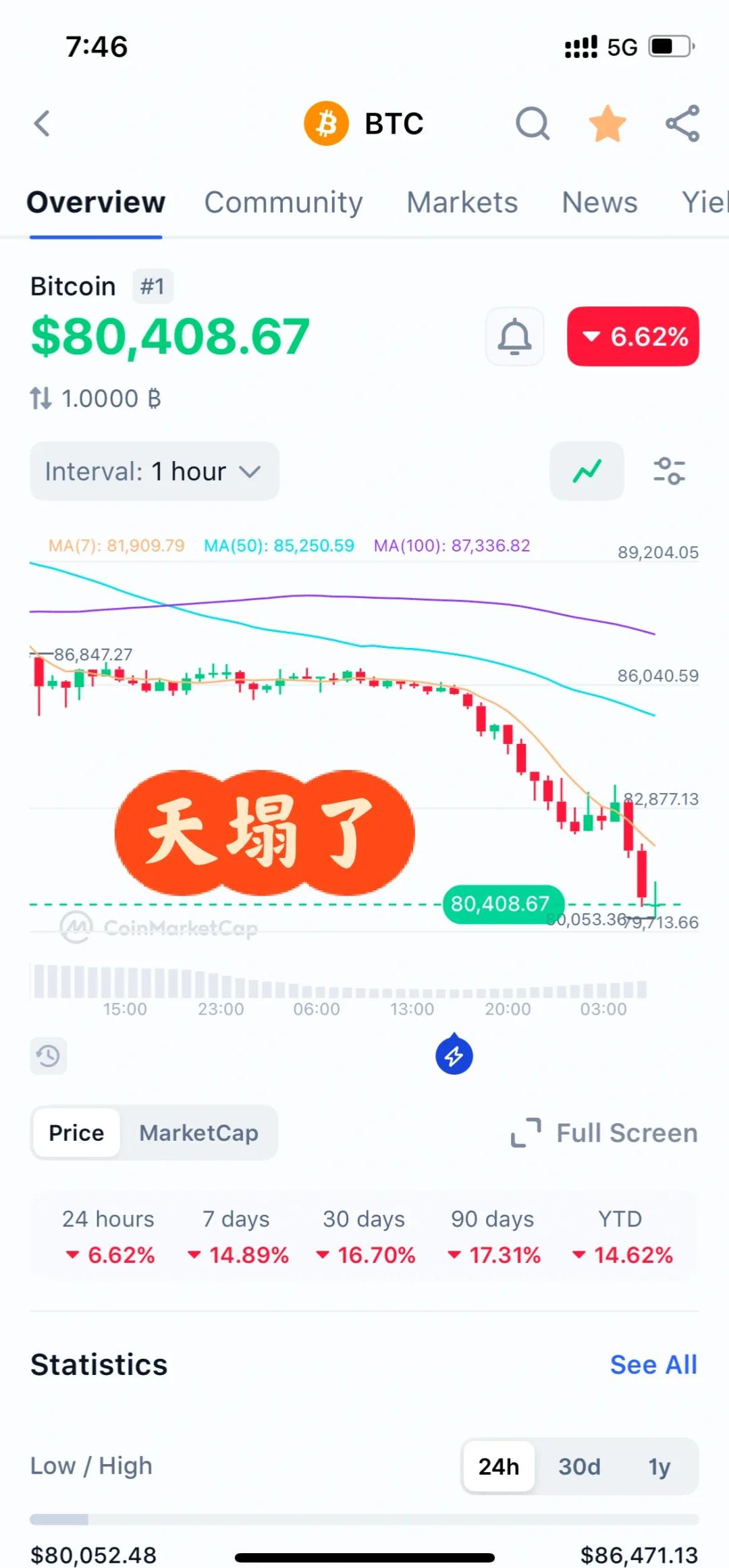 关于比特币创下年内新高，上扬幅高达164%，还能追吗？的信息-平博体育sport
